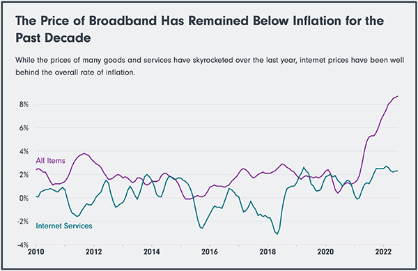 Chart showing 3-month moving average of year-over-year broadband price changes, not seasonally-adjusted. Source: Bureau of Labor Statistics